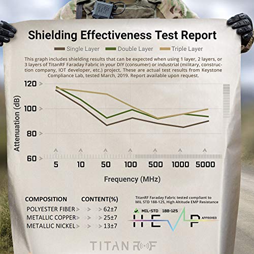 Mission Darkness TitanRF Faraday Fabric Pro Construction Kit for Military Grade RF Signal Blocking + 6 Yards // 44" W x